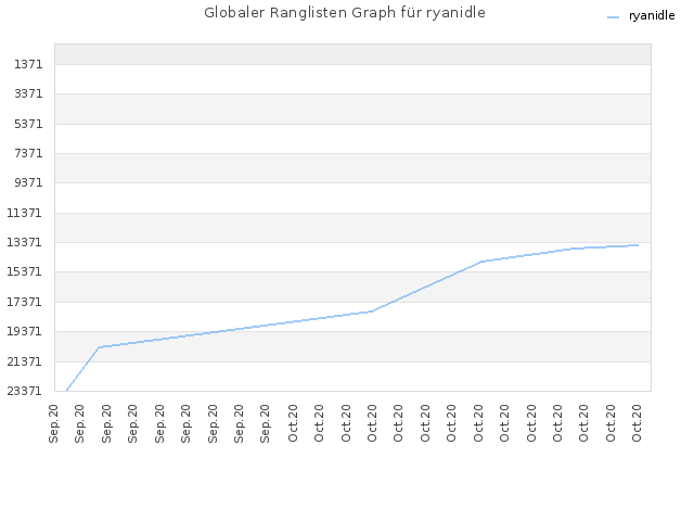 Globaler Ranglisten Graph für ryanidle