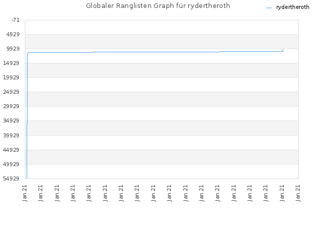 Globaler Ranglisten Graph für rydertheroth