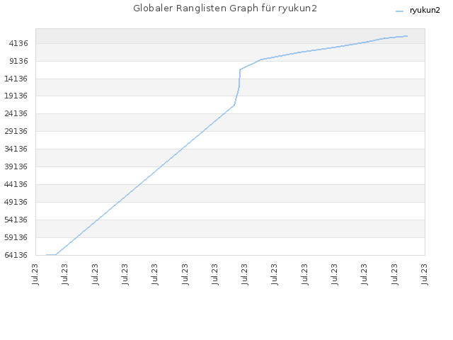 Globaler Ranglisten Graph für ryukun2