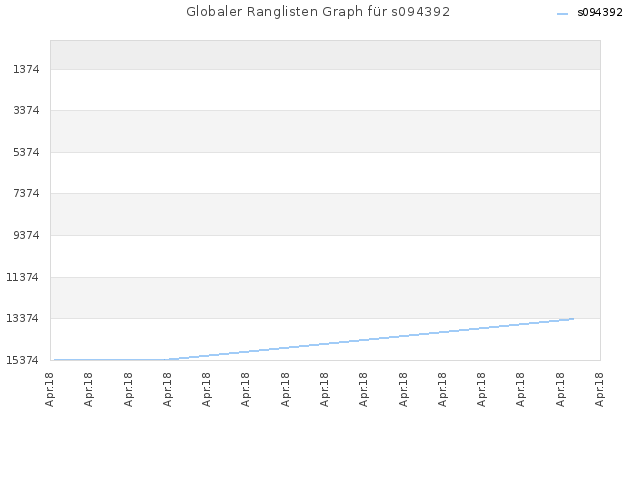 Globaler Ranglisten Graph für s094392