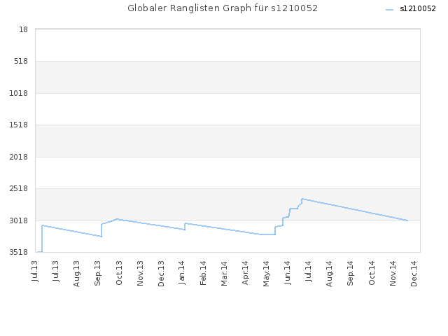 Globaler Ranglisten Graph für s1210052
