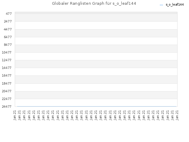Globaler Ranglisten Graph für s_o_leaf144