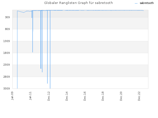 Globaler Ranglisten Graph für sabretooth