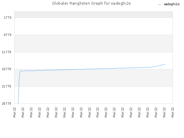 Globaler Ranglisten Graph für sadeghi2s