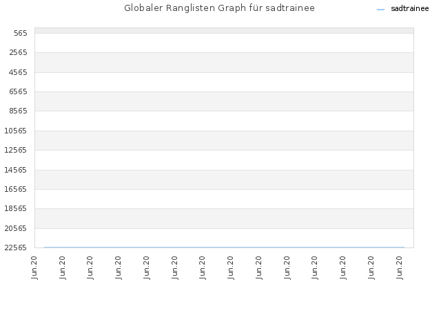 Globaler Ranglisten Graph für sadtrainee