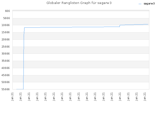 Globaler Ranglisten Graph für sagarw3