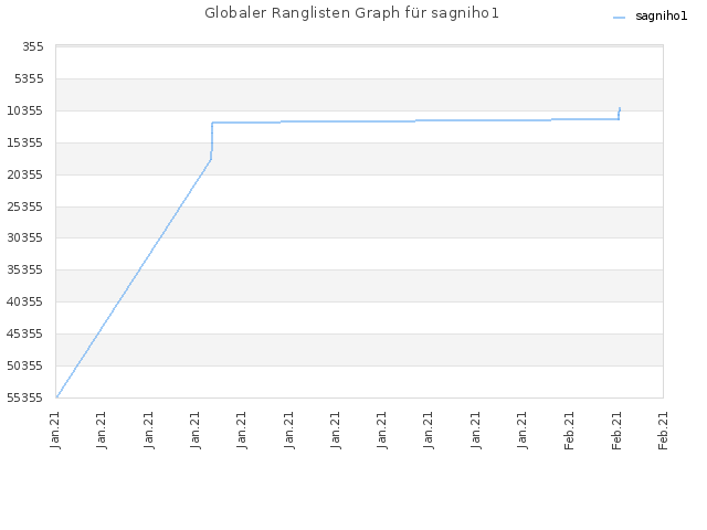 Globaler Ranglisten Graph für sagniho1