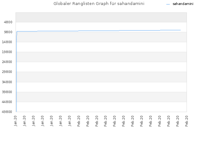Globaler Ranglisten Graph für sahandamini