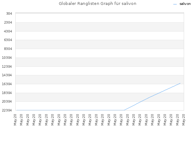 Globaler Ranglisten Graph für salivon