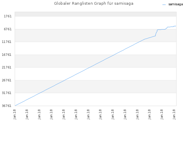 Globaler Ranglisten Graph für samisaga