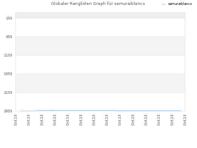 Globaler Ranglisten Graph für samuraiblanco