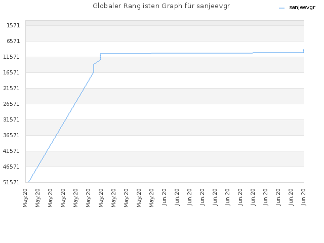 Globaler Ranglisten Graph für sanjeevgr