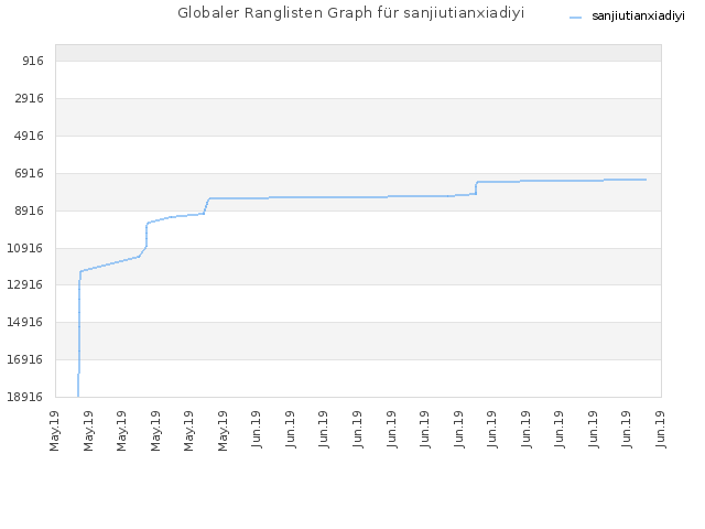 Globaler Ranglisten Graph für sanjiutianxiadiyi