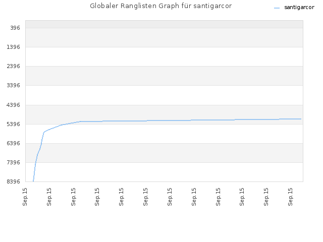Globaler Ranglisten Graph für santigarcor