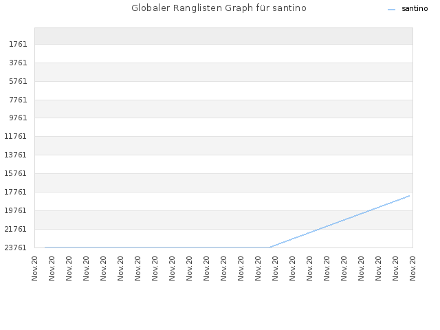 Globaler Ranglisten Graph für santino
