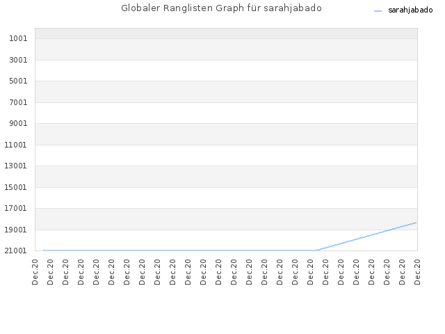 Globaler Ranglisten Graph für sarahjabado