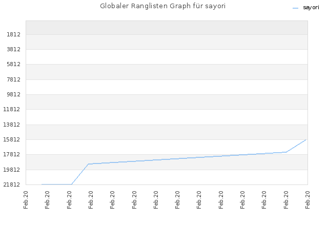 Globaler Ranglisten Graph für sayori