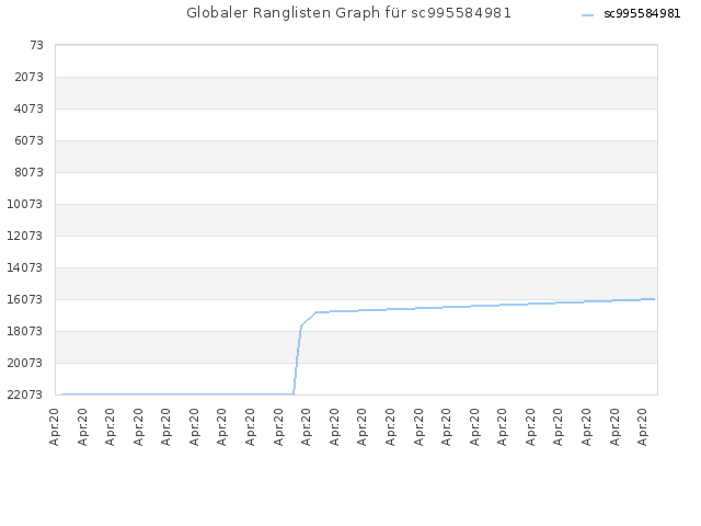 Globaler Ranglisten Graph für sc995584981