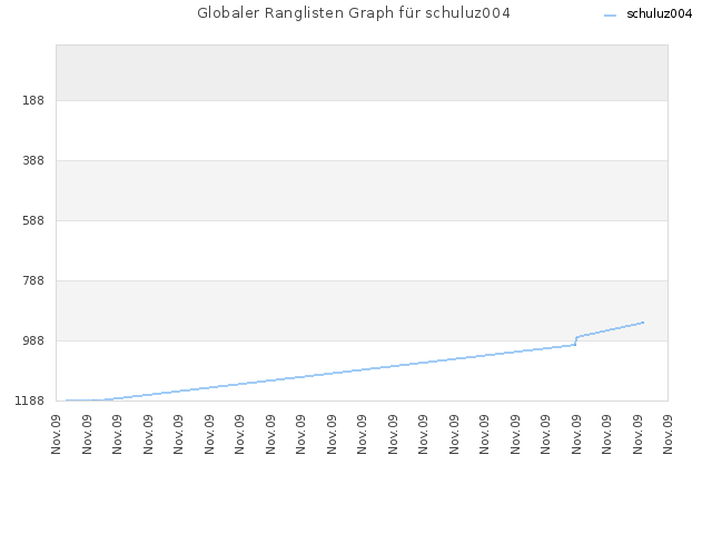 Globaler Ranglisten Graph für schuluz004