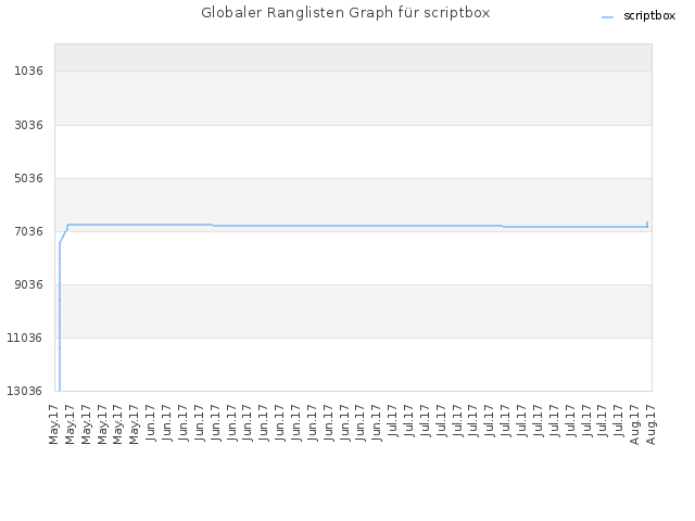 Globaler Ranglisten Graph für scriptbox