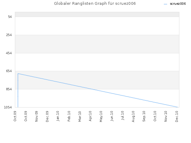 Globaler Ranglisten Graph für scruez006