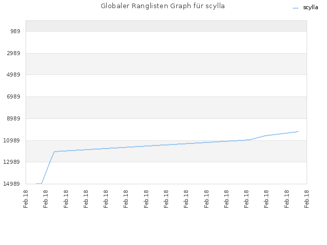 Globaler Ranglisten Graph für scylla