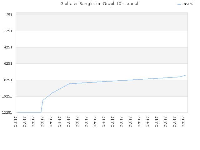 Globaler Ranglisten Graph für seanul