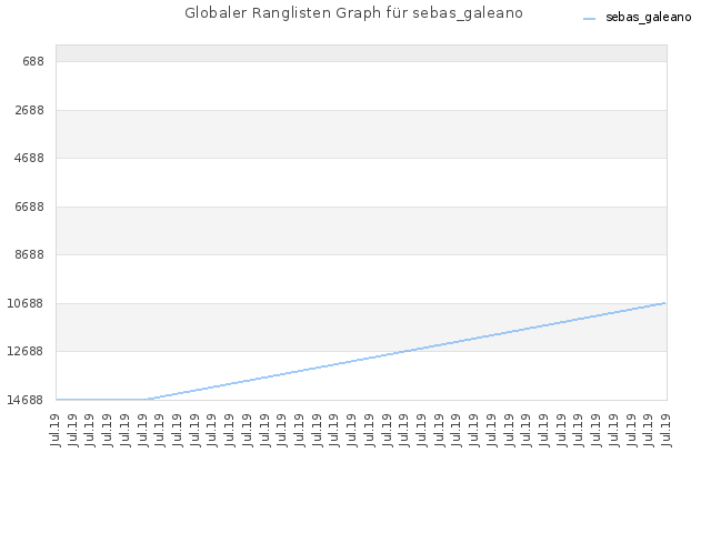 Globaler Ranglisten Graph für sebas_galeano