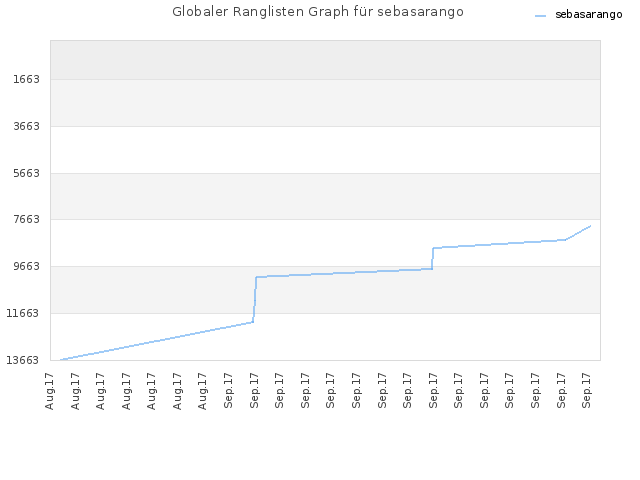 Globaler Ranglisten Graph für sebasarango