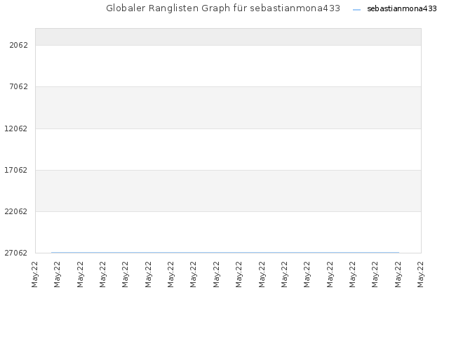 Globaler Ranglisten Graph für sebastianmona433