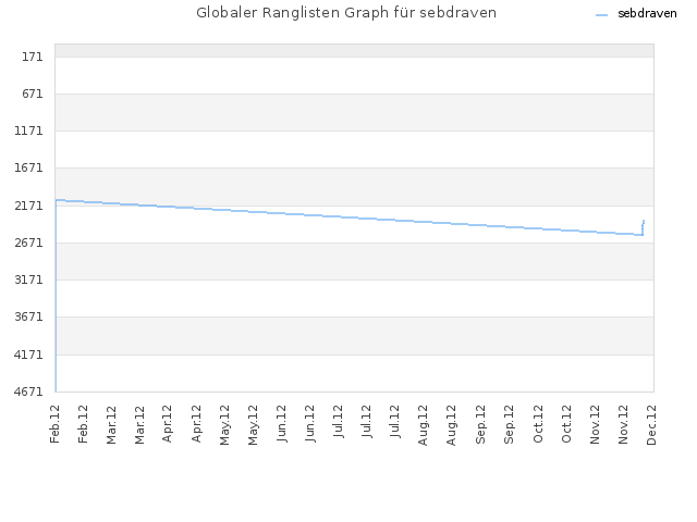 Globaler Ranglisten Graph für sebdraven