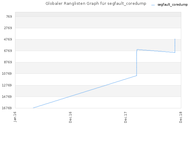 Globaler Ranglisten Graph für segfault_coredump