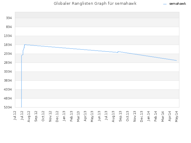 Globaler Ranglisten Graph für semahawk