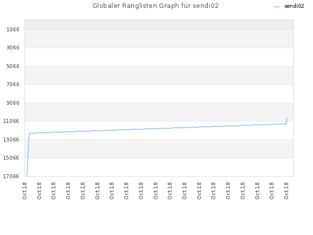 Globaler Ranglisten Graph für sendi02
