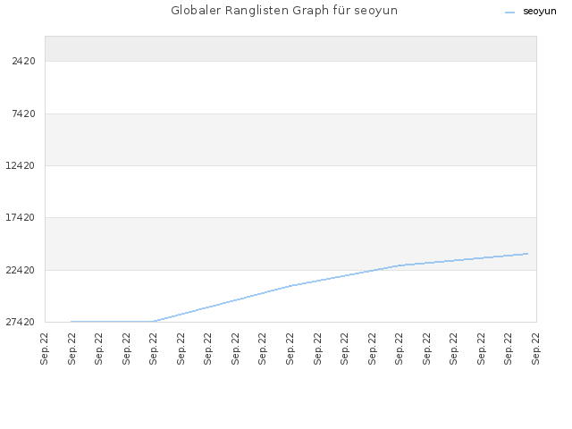 Globaler Ranglisten Graph für seoyun