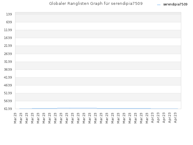 Globaler Ranglisten Graph für serendipia7509