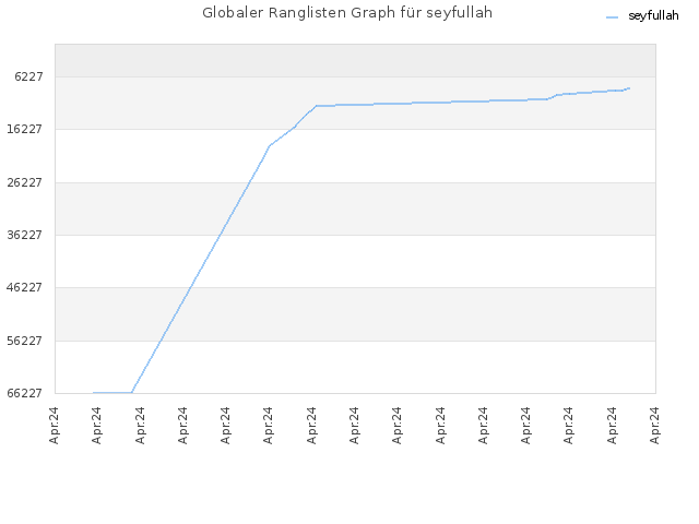 Globaler Ranglisten Graph für seyfullah