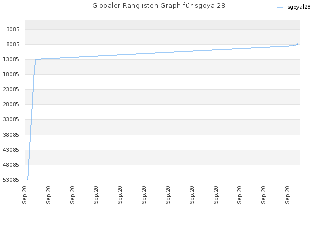 Globaler Ranglisten Graph für sgoyal28