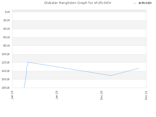 Globaler Ranglisten Graph für sh3llc0d3r