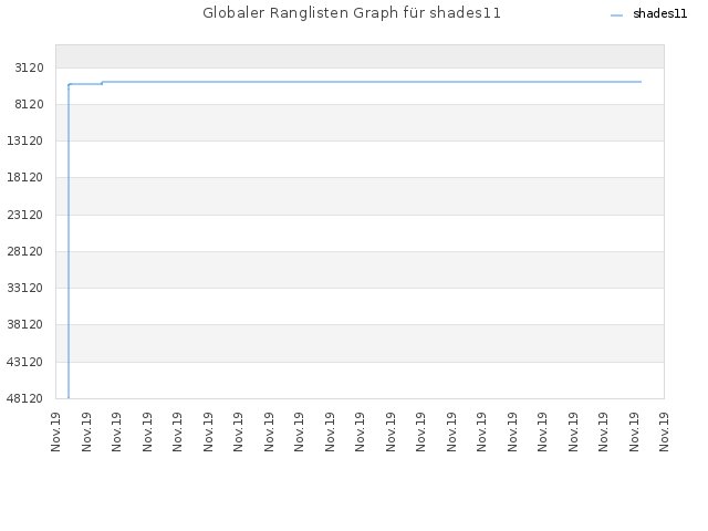 Globaler Ranglisten Graph für shades11