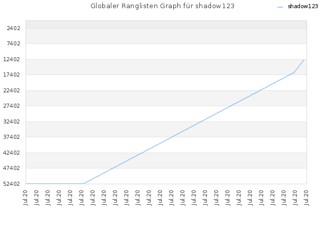 Globaler Ranglisten Graph für shadow123