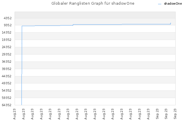 Globaler Ranglisten Graph für shadowOne