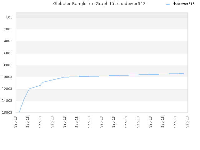 Globaler Ranglisten Graph für shadower513