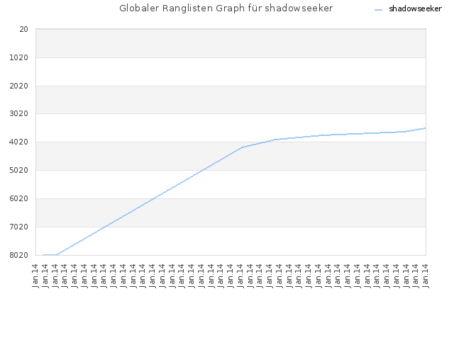 Globaler Ranglisten Graph für shadowseeker