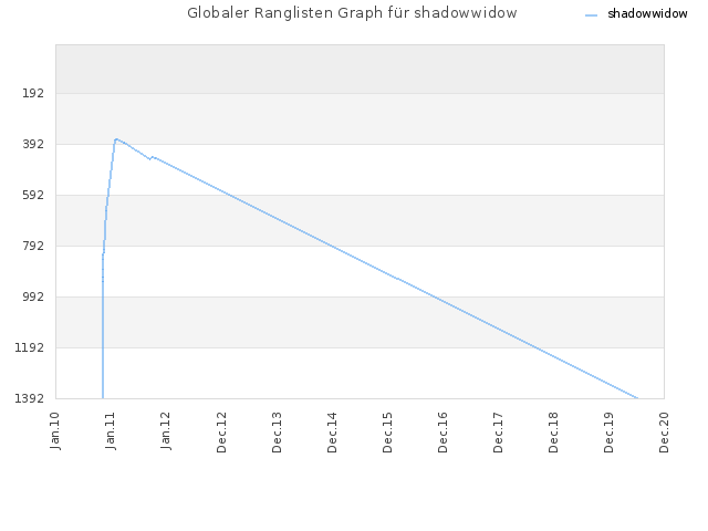 Globaler Ranglisten Graph für shadowwidow