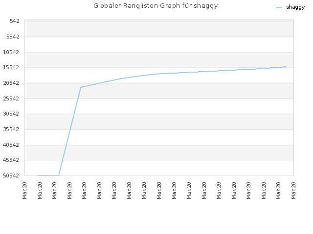 Globaler Ranglisten Graph für shaggy