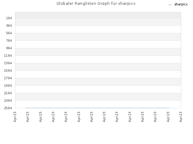Globaler Ranglisten Graph für sharpicx