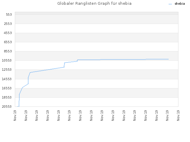 Globaler Ranglisten Graph für shebia