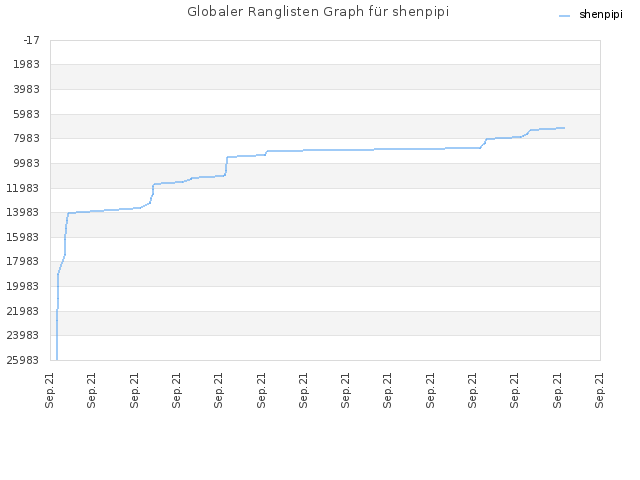 Globaler Ranglisten Graph für shenpipi