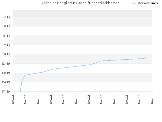 Globaler Ranglisten Graph für sherlockhomes